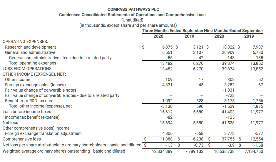 compass pathways q3 2020 profit and loss