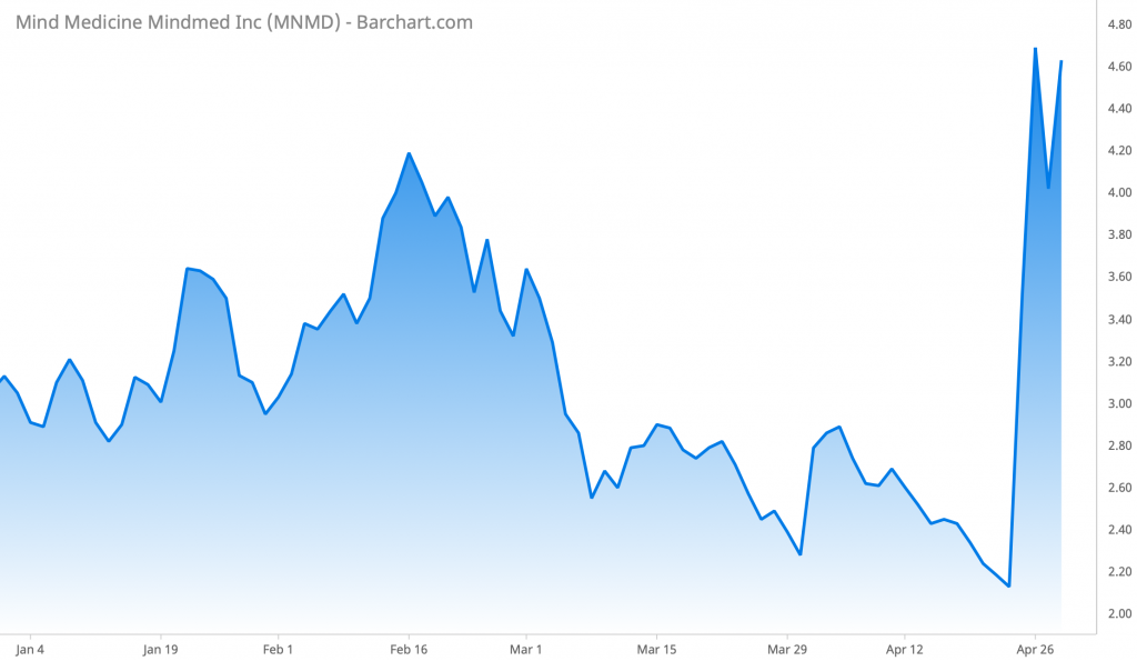 MindMed price year to date 2021