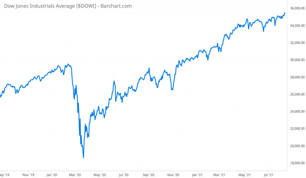 Dow Jones Industrials Average Performance