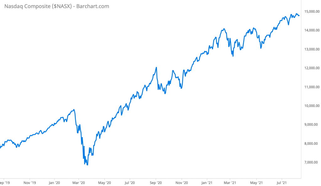 NASDAQ performance