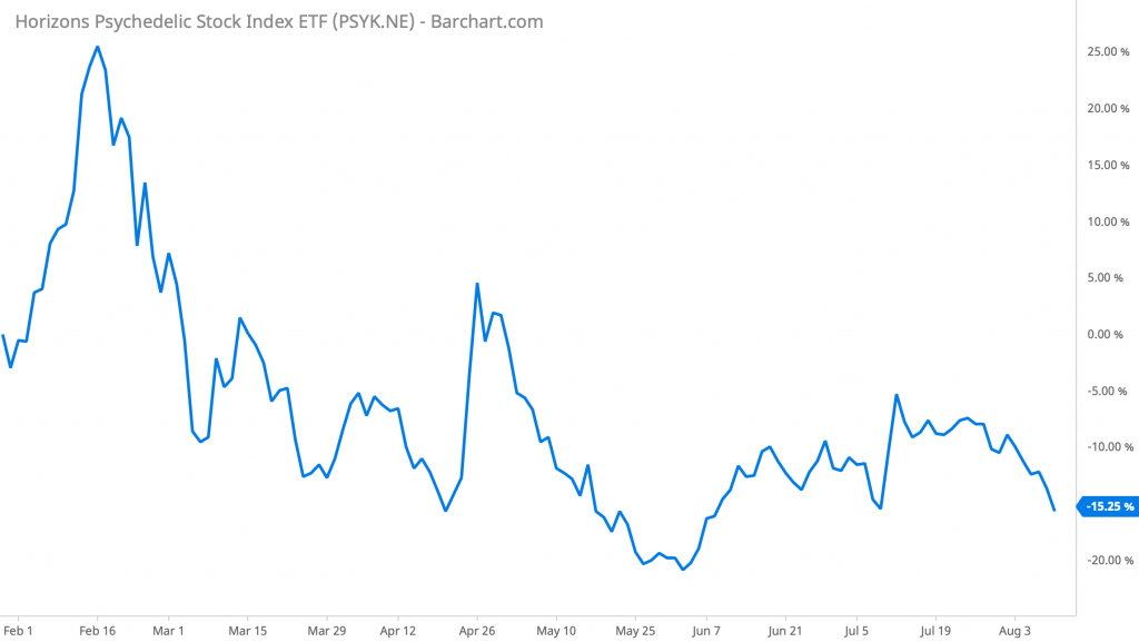 Horizons Psychedelic Stock Index ETF (PSYK) performance