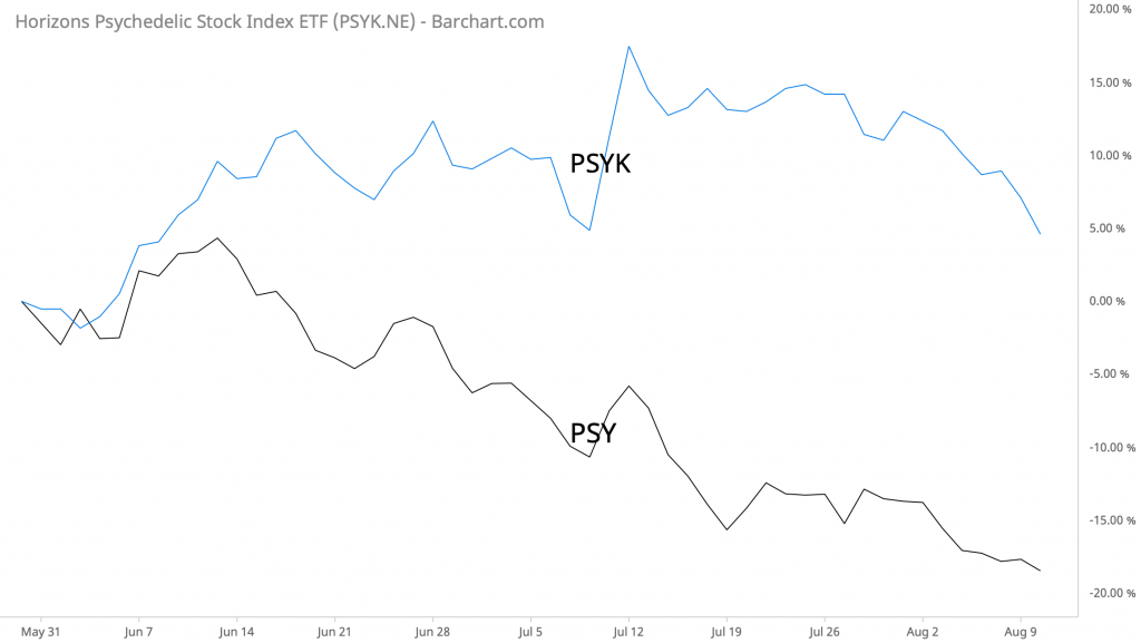 PSY vs PSYK performance since 5/28/21