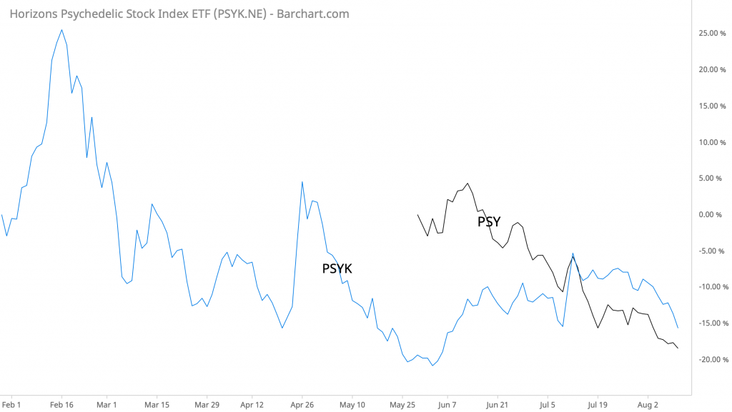 PSY vs PSYK performance year to date