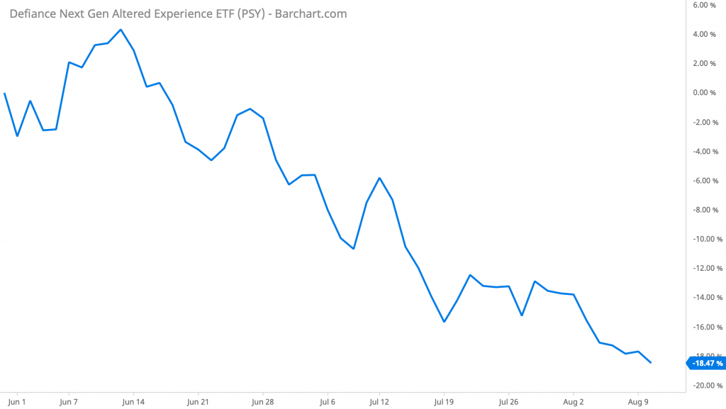 Defiance Next Gen Altered Experience ETF (PSY) performance