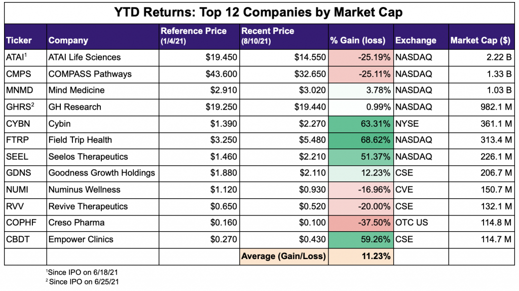 Psychedelic Stocks Year to Date Returns