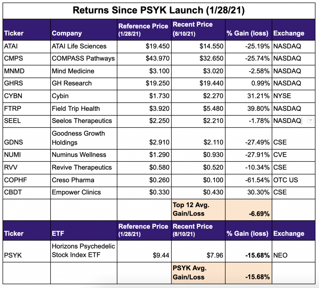 Psychedelic stock returns since PSYK launch