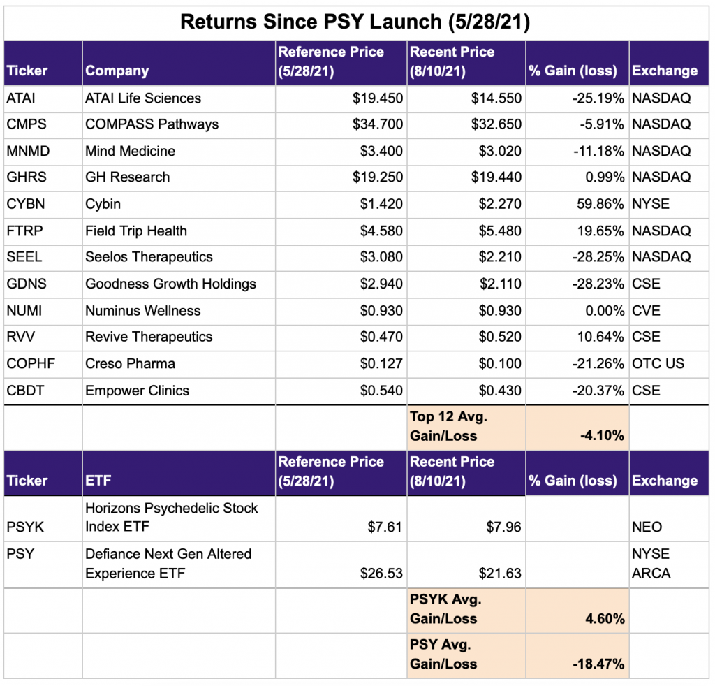 Psychedelic stock returns since PSY ETF launch