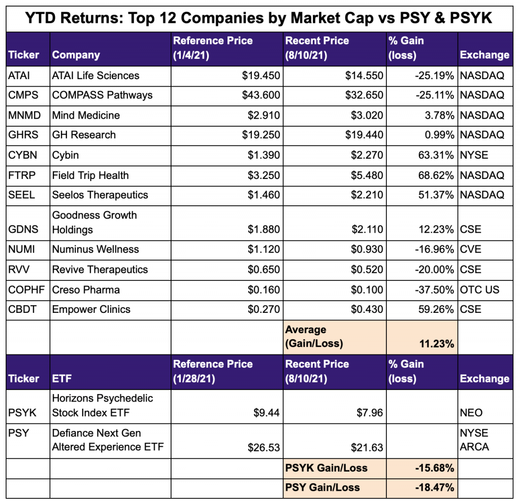 Psychedelic stocks vs psychedelic ETFs