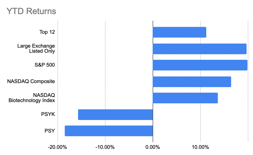 Psychedelic stocks vs ETFs vs traditional markets