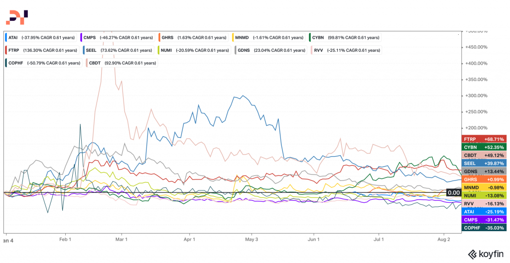 Psychedelic Stocks returns chart