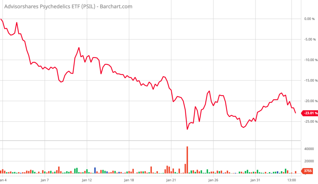 PSIL January 2022