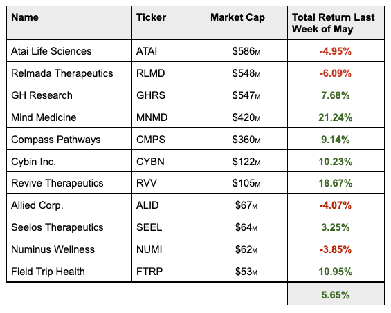 psychedelic stocks last week of may
