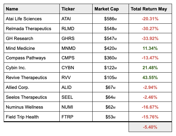 psychedelic stocks may 2022