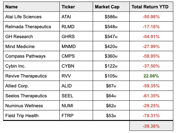 psychedelic stocks YTD 2022