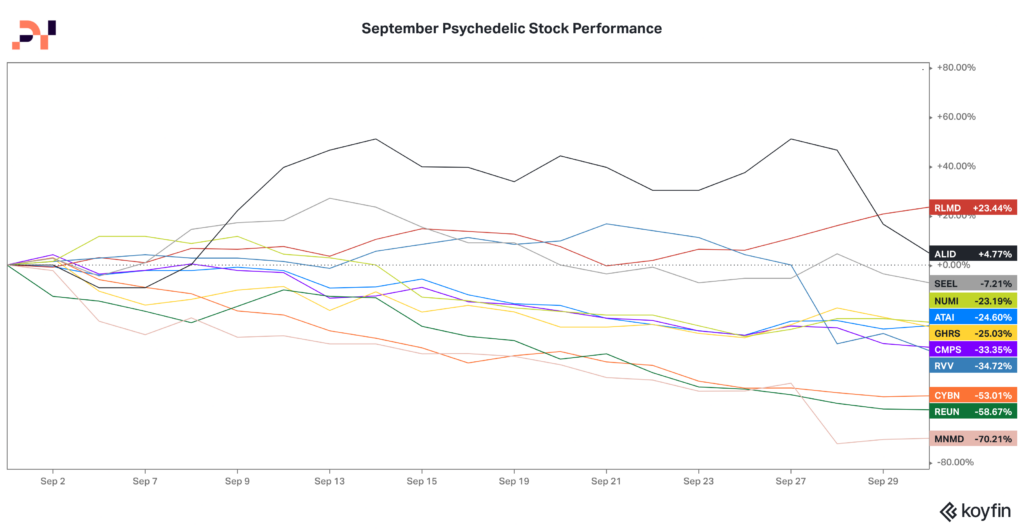 Psychedelic Stock Performance Sept 2022