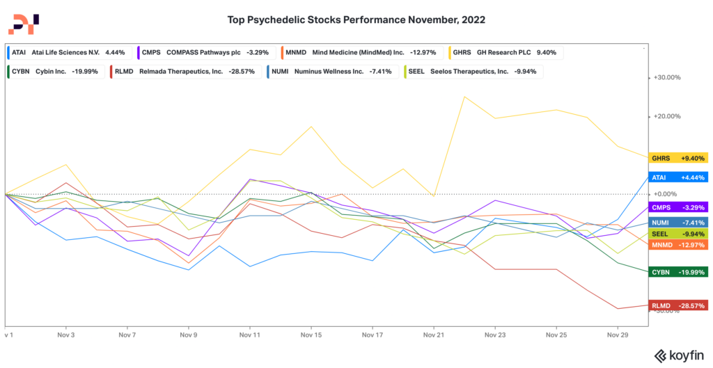 psychedelic stock market performance Nov 2022